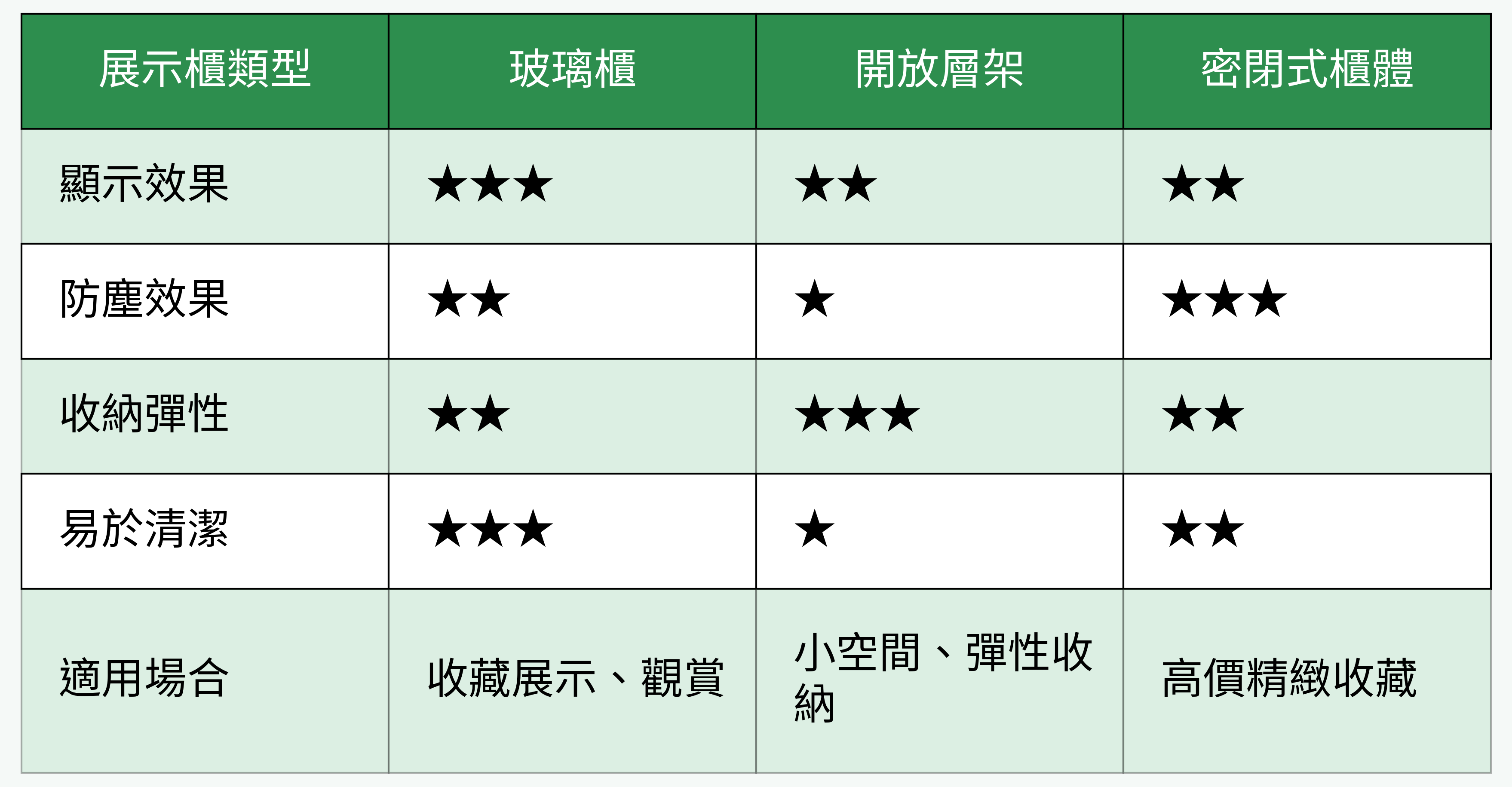 展示櫃類型比較表