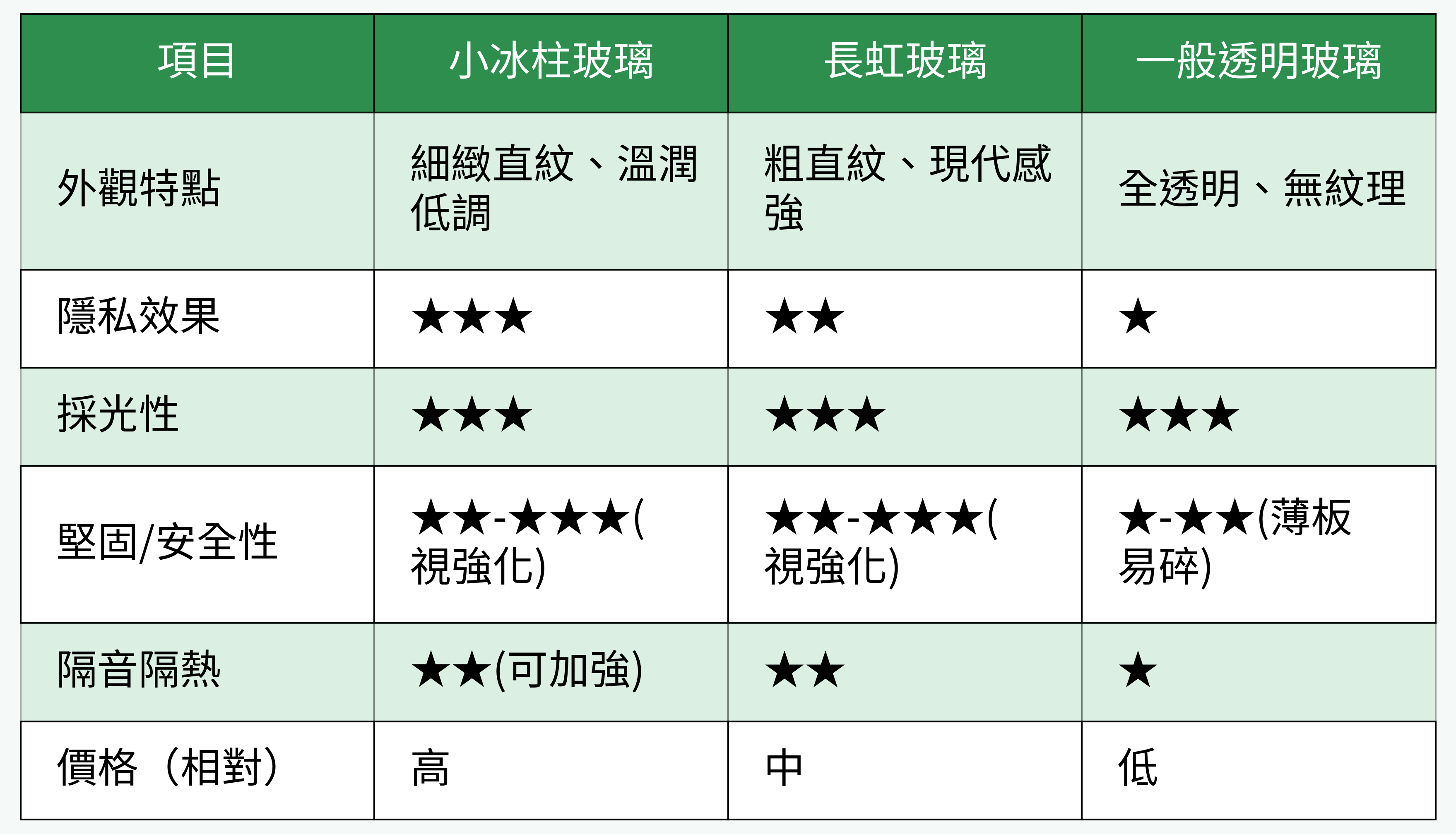 玻璃類型比較表