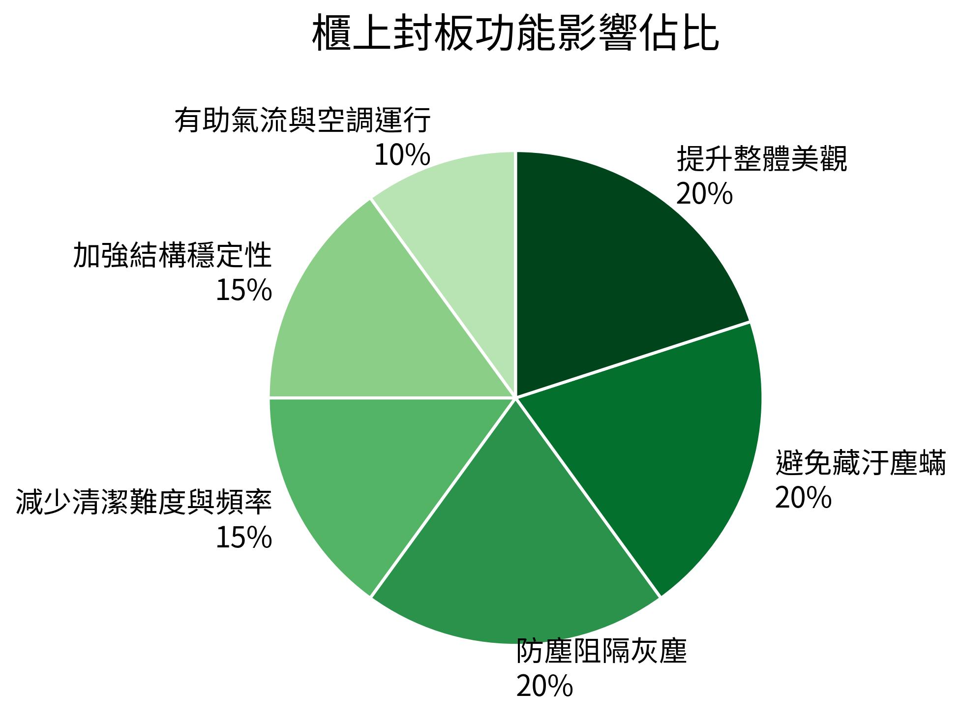 櫃上封板功能影響佔比