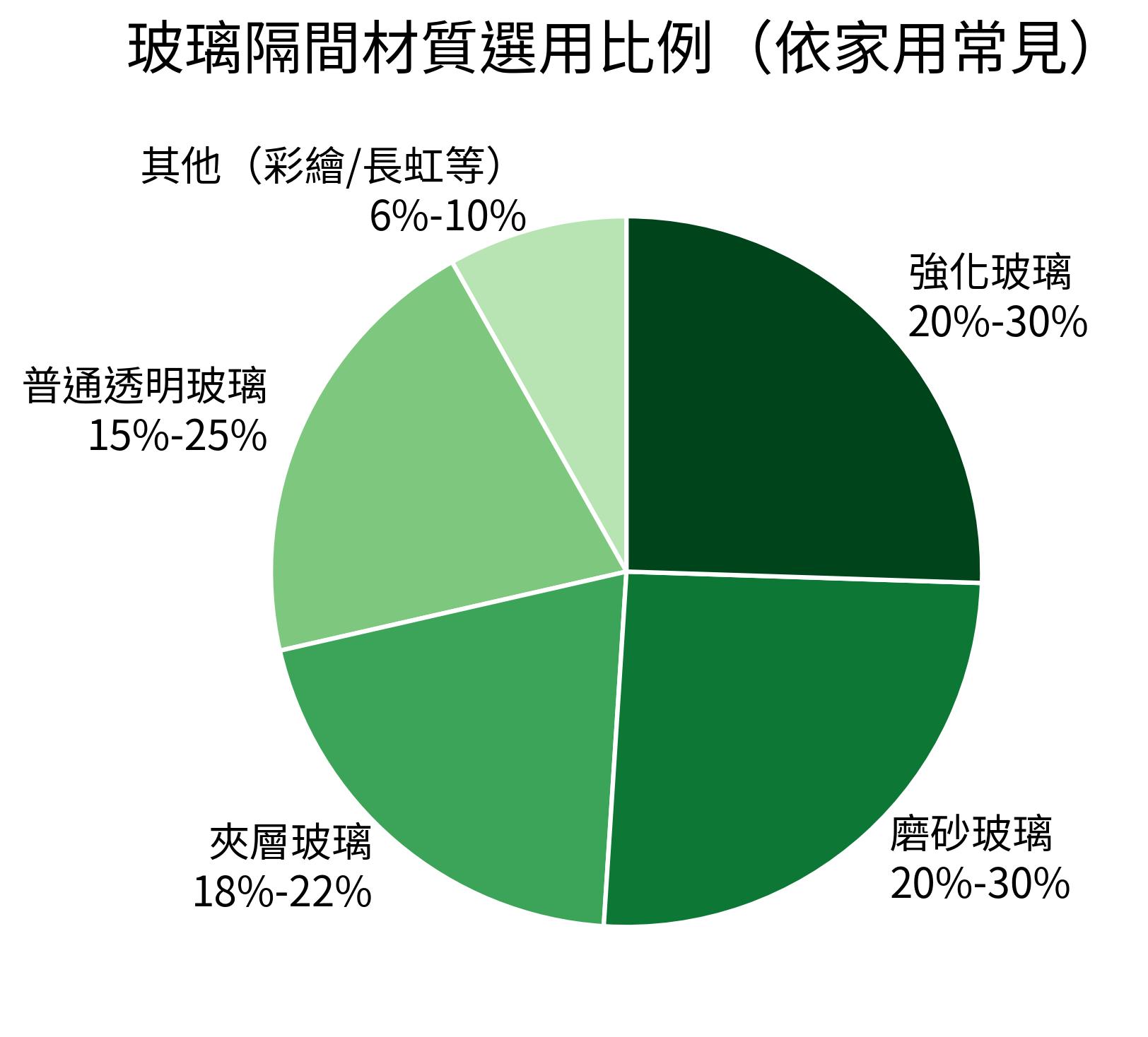 玻璃隔間材質選用比例(依家用常見)