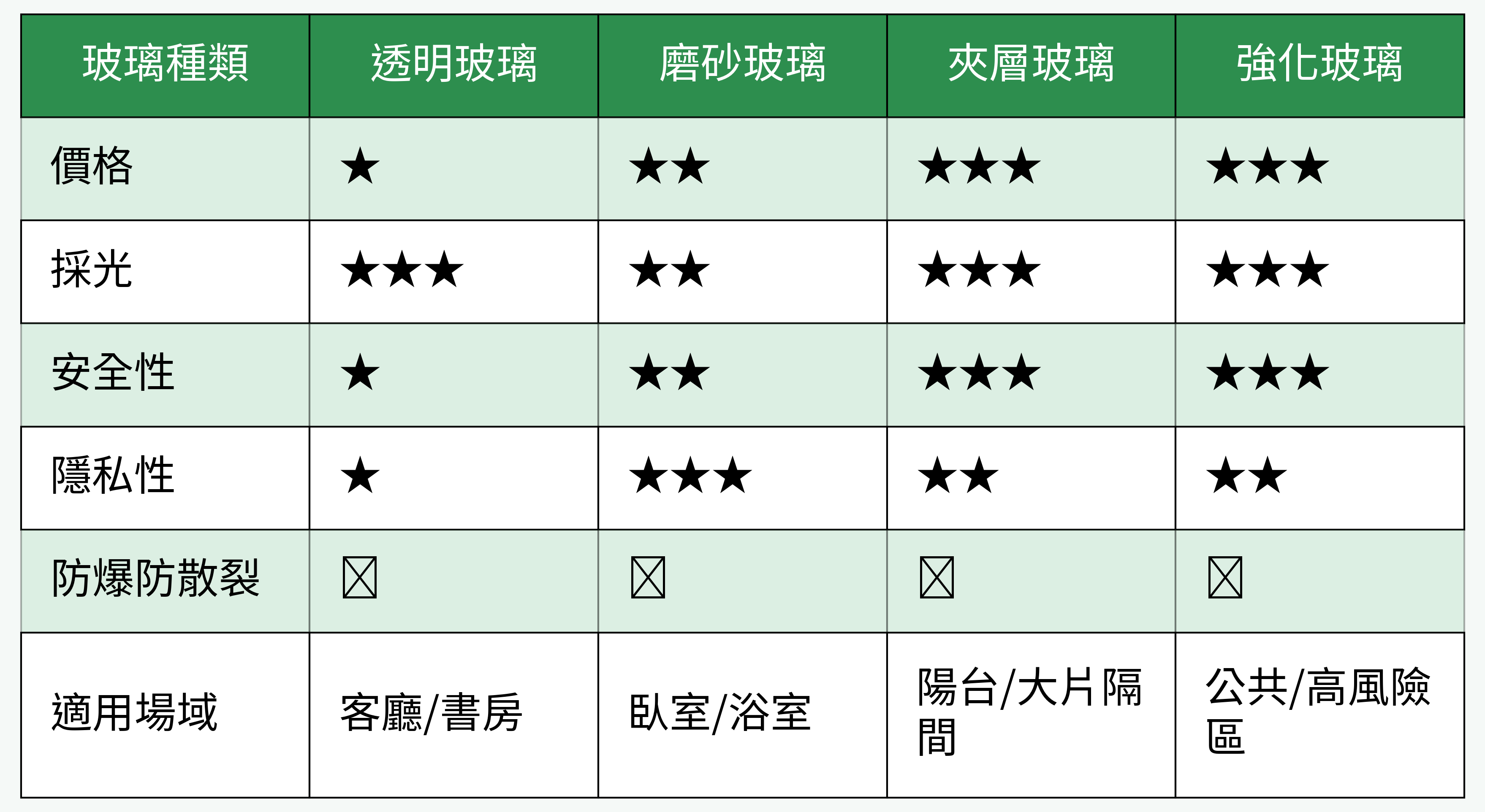玻璃種類性能對比