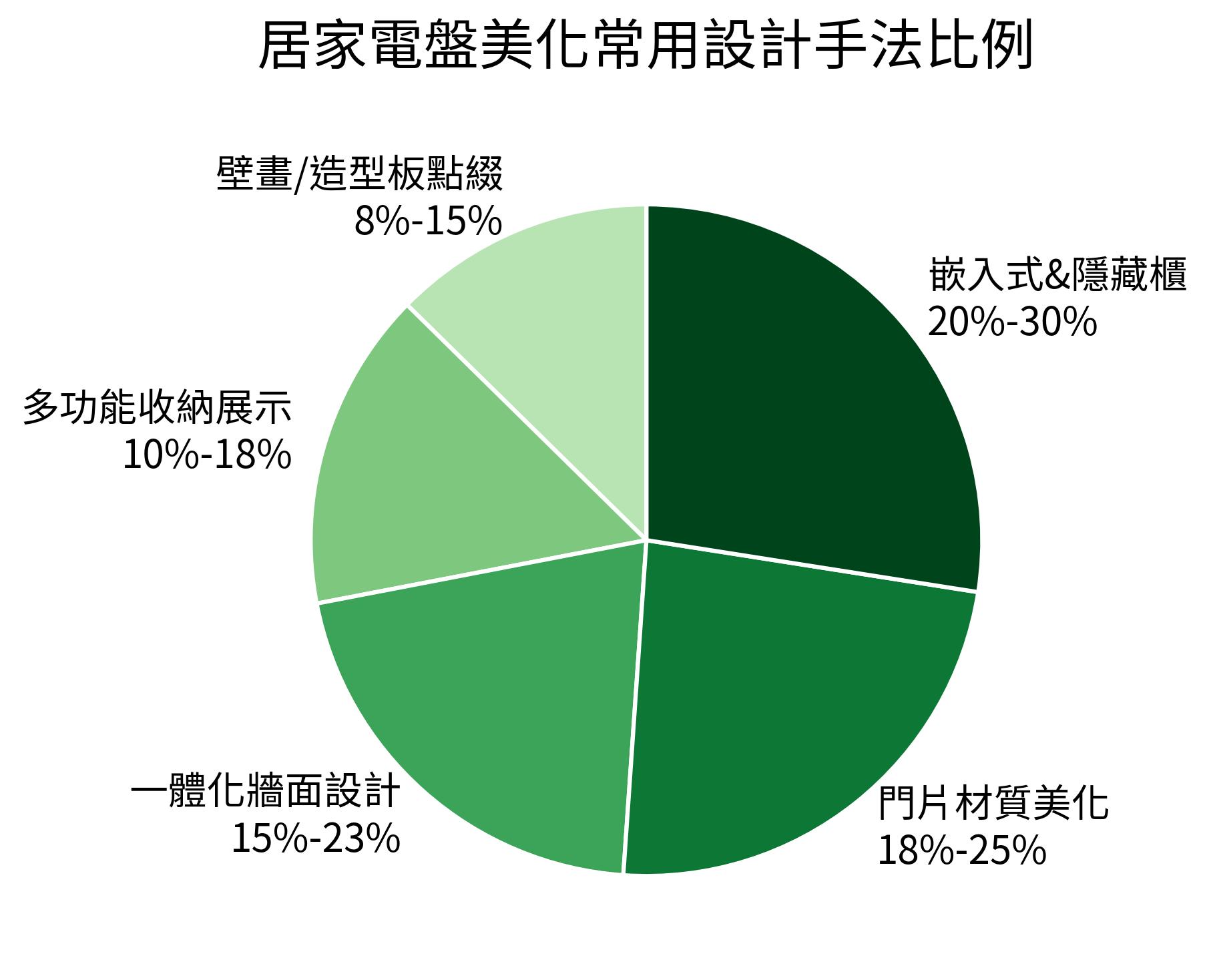 居家電盤美化常用設計手法比例