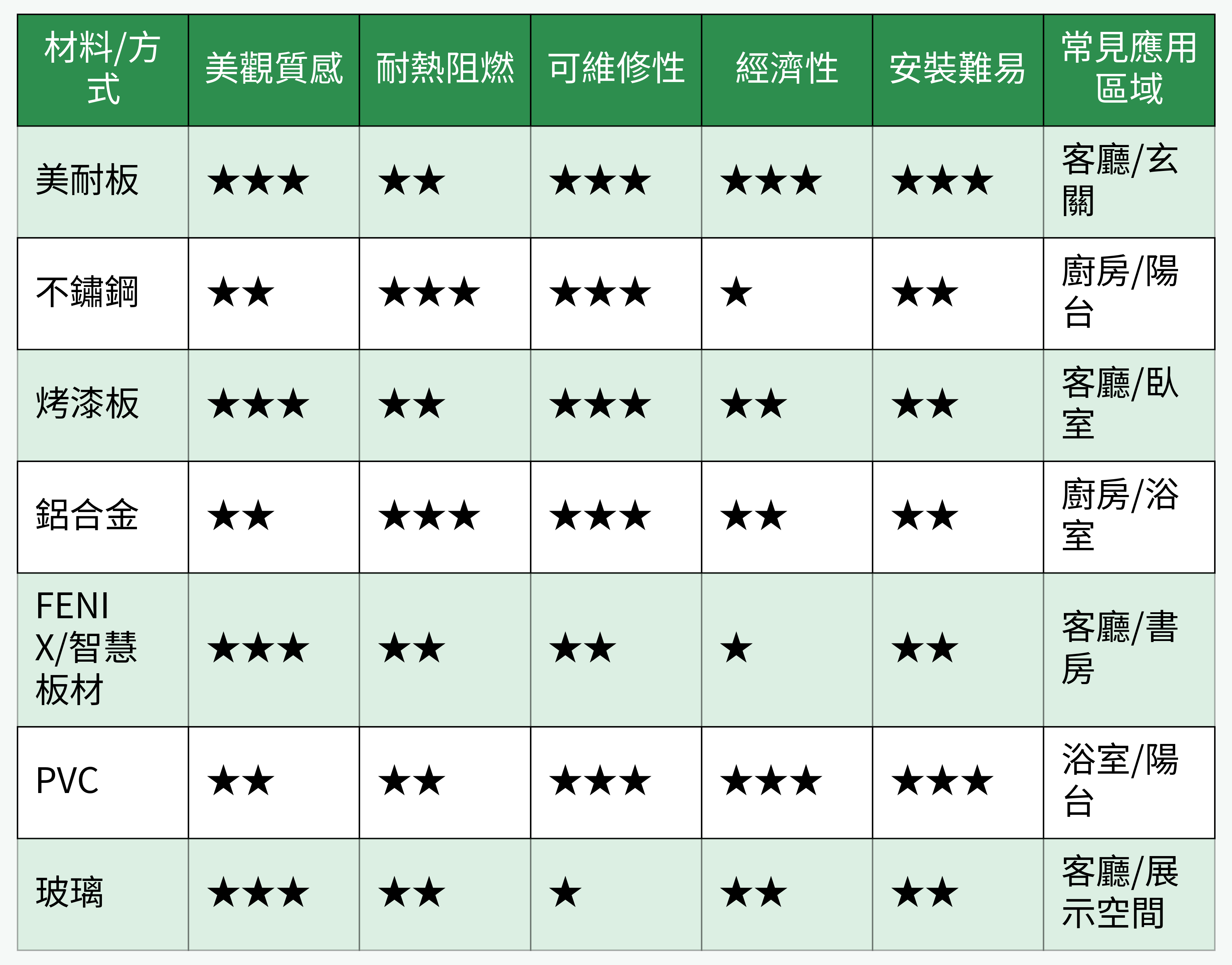 電盤櫃體美化建材比較表格圖