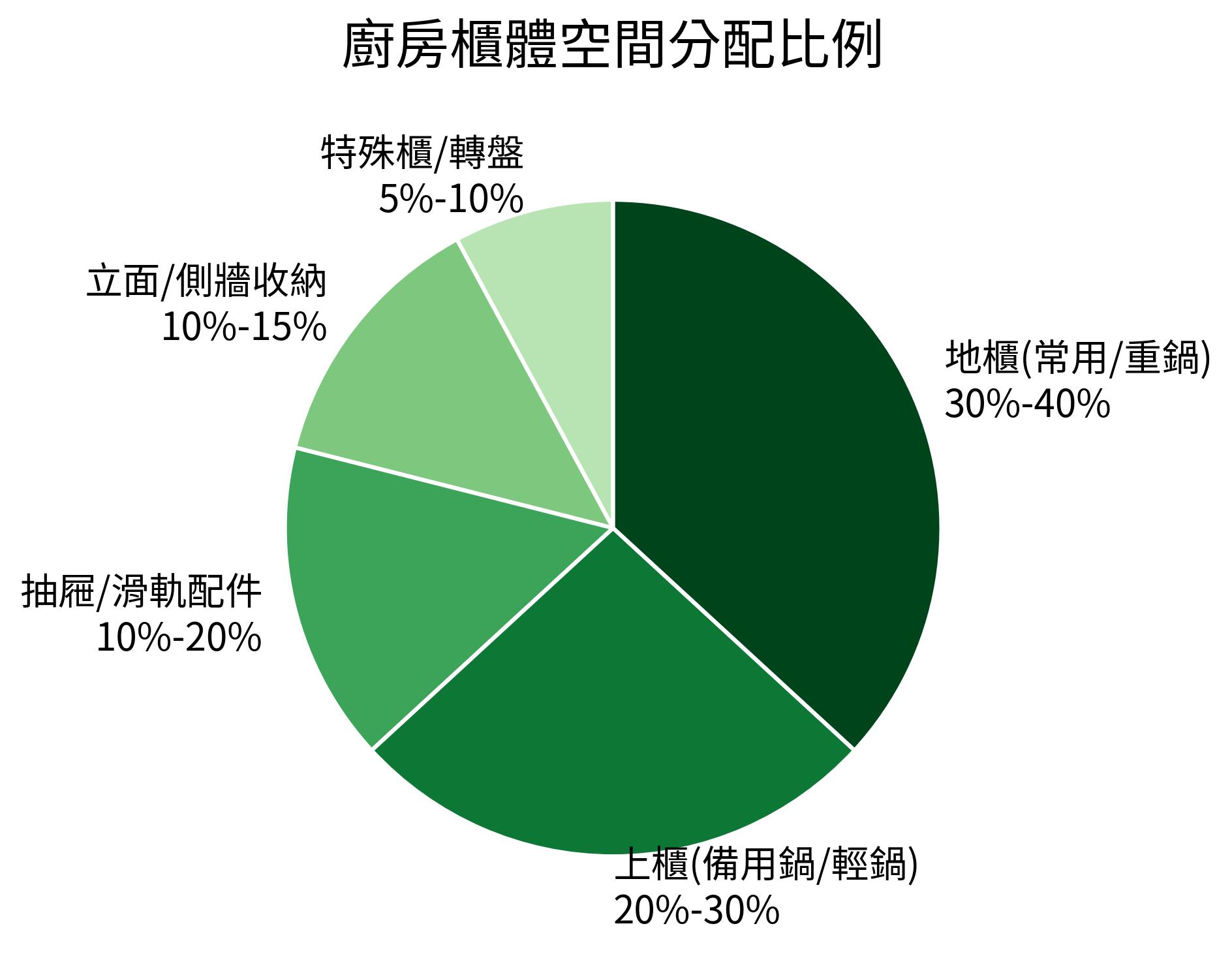 廚房櫃體空間分配比例